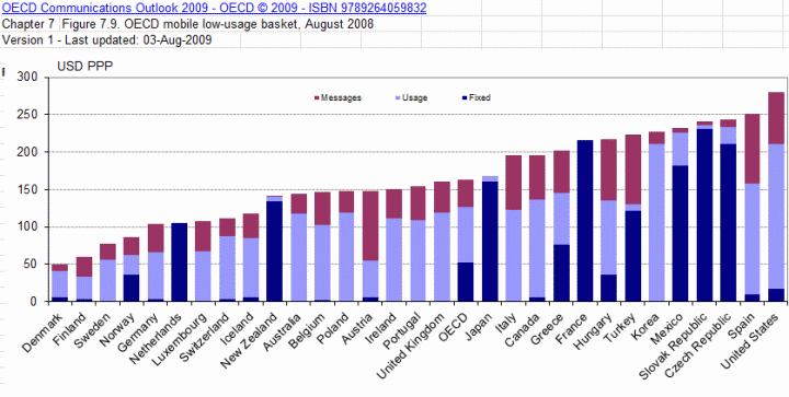 původní OECD koš low-usage