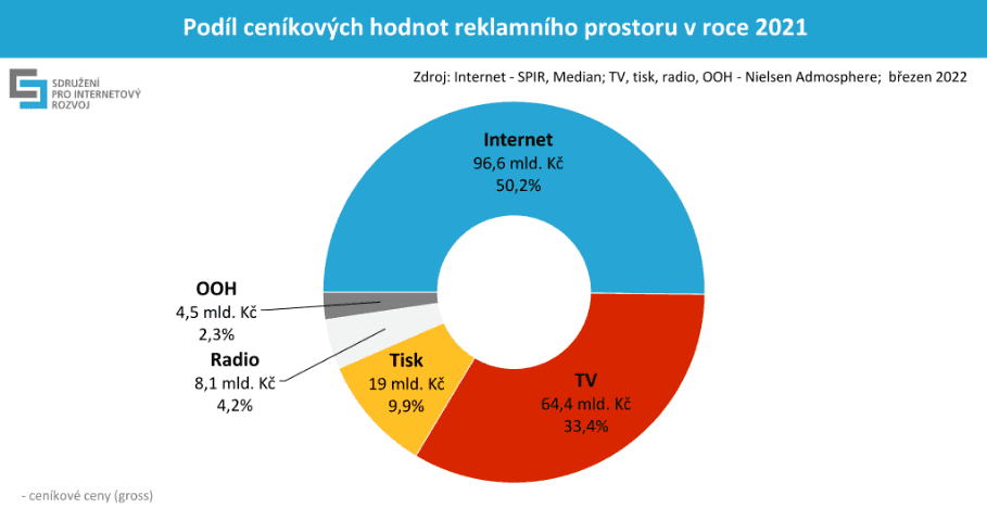 Internetová reklama v Česku v roce 2021