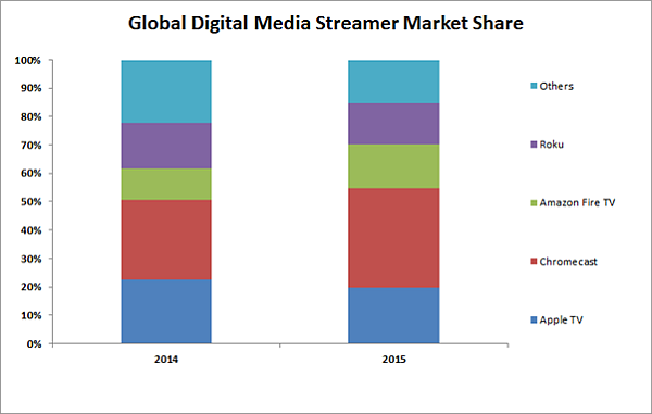 Streamovací zařízení v roce 2015. Zdroj a graf: Strategy Analytics.