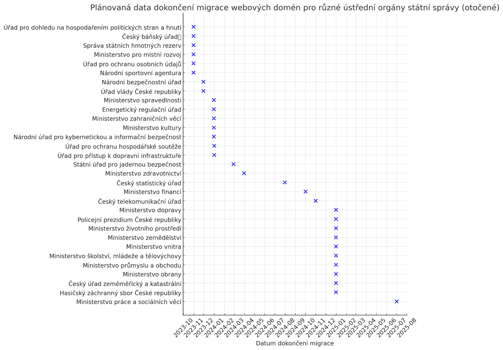 Harmonogram migrace webových domén