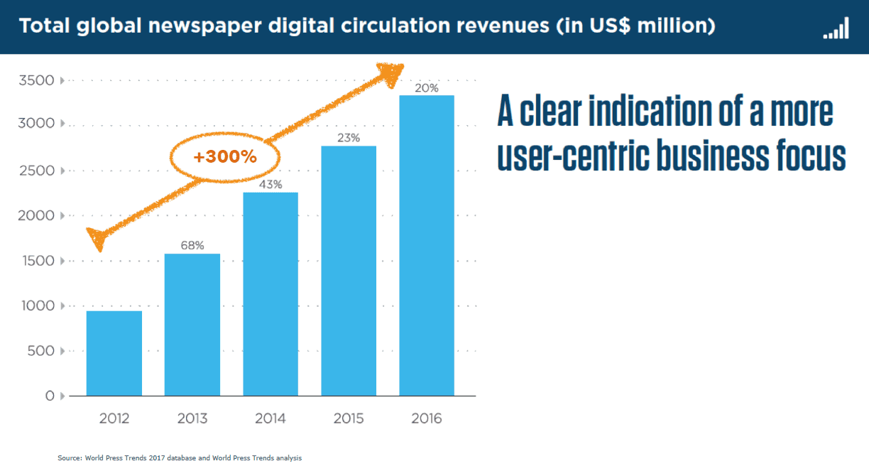 Světové příjmy z digitálního šíření novin