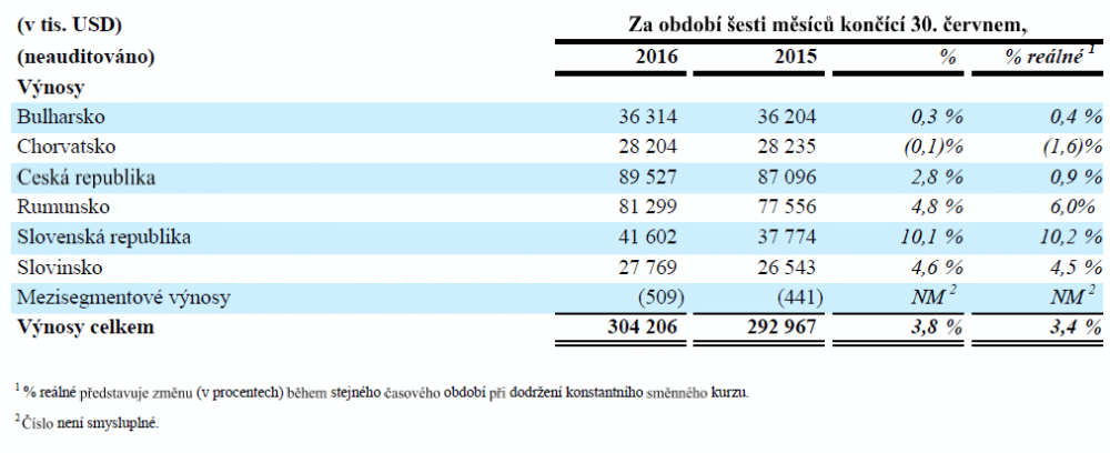 CME - výsledky, 2. pol. 2016