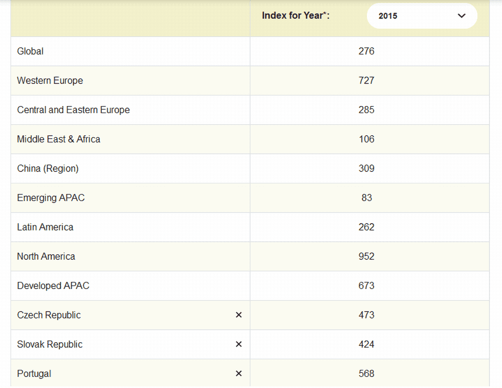 Data za všech osm regionů s připojenou ČR, SR a Portugalskem.