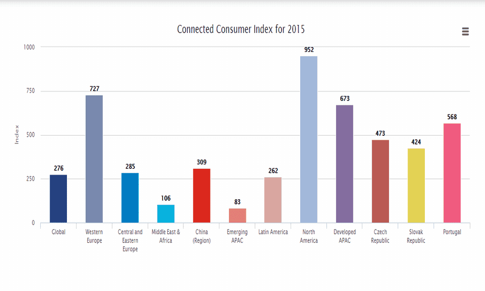 GfK Connected Consumer - stav 2015 konzumace on-line obsahu
