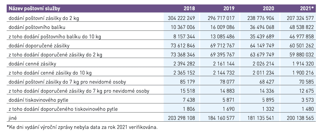 Vývoj počtu přepravených poštovních zásilek