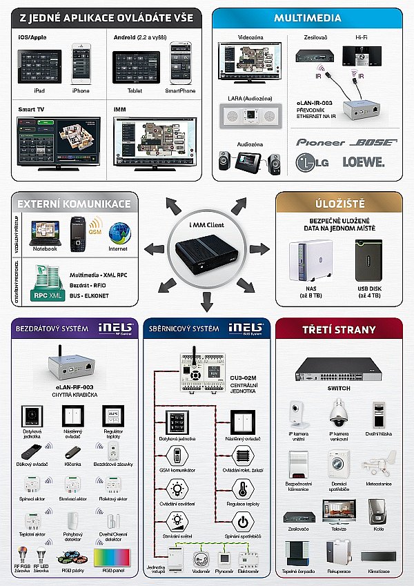 Schéma systému chytré domácnosti iNELS, včetně distribuce audia a videa přes tzv. iMM server. Jde o řešení přímo od Elko EP, a to každý nedělá!