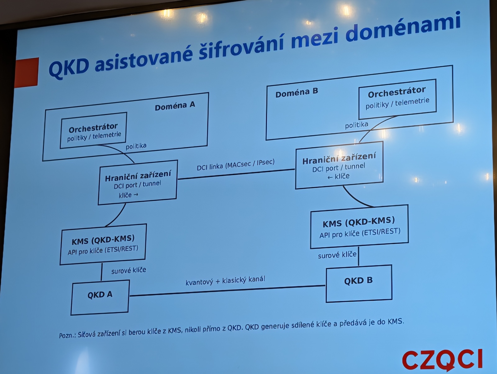 QKD a asistované šifrování mezi doménami