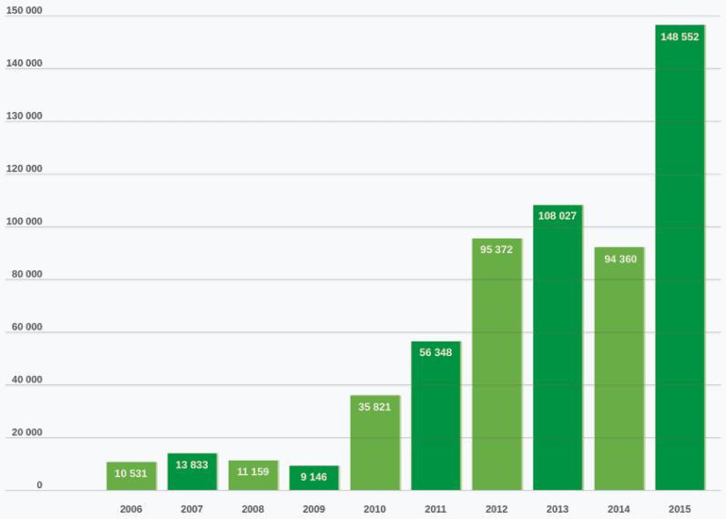 Obrat firmy PRO-ZETA.