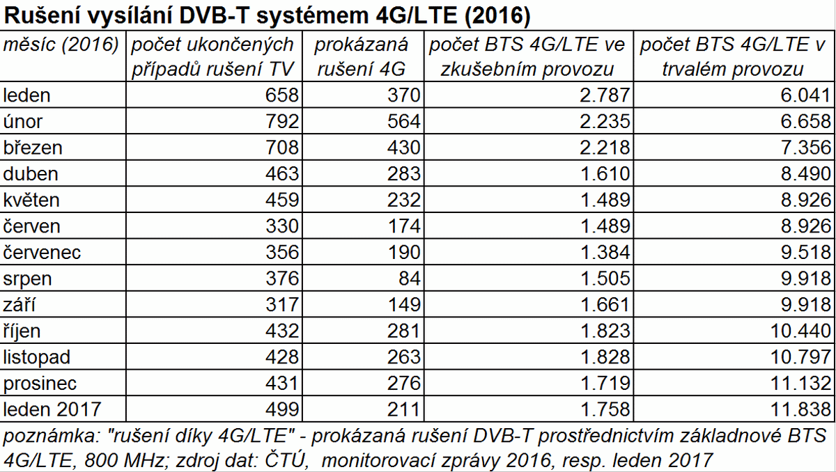 ČTÚ - DVB-T vs. 4G LTE 2016