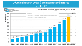 Výdaje na internetovou reklamu v roce 2020