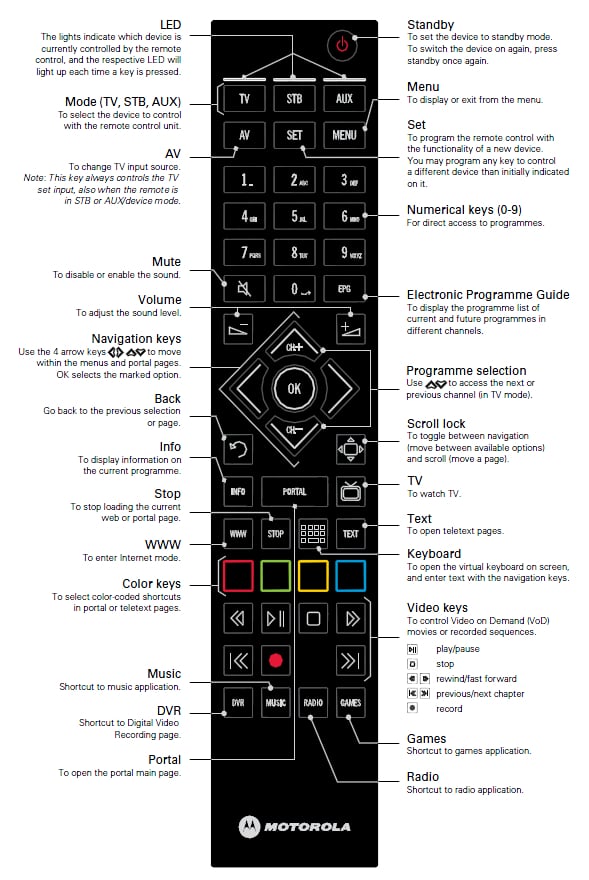 Motorola VIP 1003 - multifunkční ovladač MRCU 180