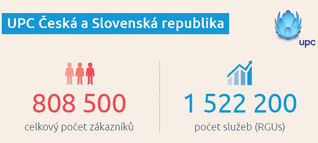 UPC ČR a SR – výsledky za 1. kv. 2017