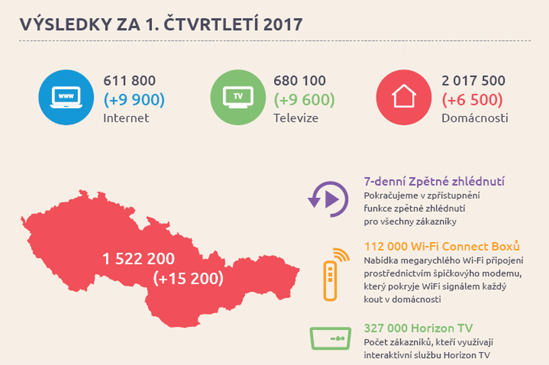 UPC ČR a SR – výsledky za 1. kv. 2017