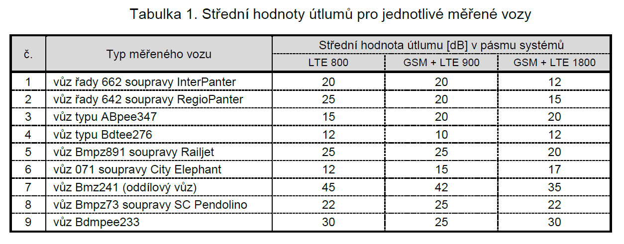 Jak moc jednotlivé typy vagónů tlumí mobilní signál, měřil ČTÚ letos v průběhu února a března. A výsledky jsou jasné: útlum je velký, jeho střední hodnota se pohybuje (v závislosti na typu vagónu) mezi 10 a 45 dB. "I při dodržení předepsaných limitních hodnot úrovní signálů mobilních sítí (podle relevantních předpisů) pokrytí uvnitř železničních vozů zajištěno nebude (útlum 20 dB reprezentuje 100 x nižší výkon signálu)," konstatuje úřad ve své zprávě o měření. "Pokrytí vnitřních prostor vagonů je tedy nutno řešit odpovídajícími technickými prostředky - sítěmi RLAN, opakovači GSM…)," dodává.