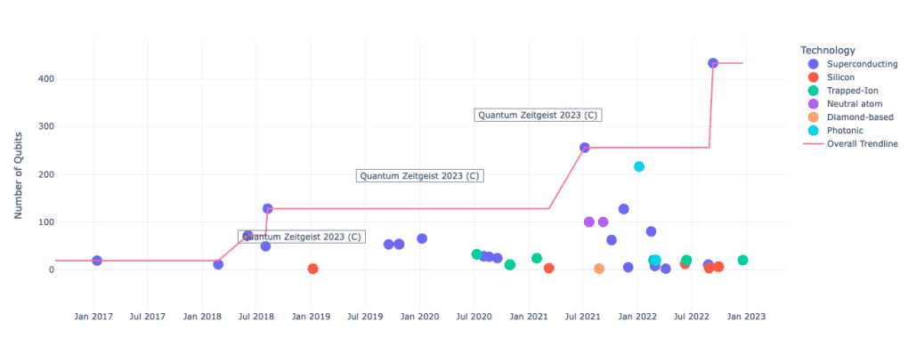 Počet qubitů různého typu rostoucí v čase