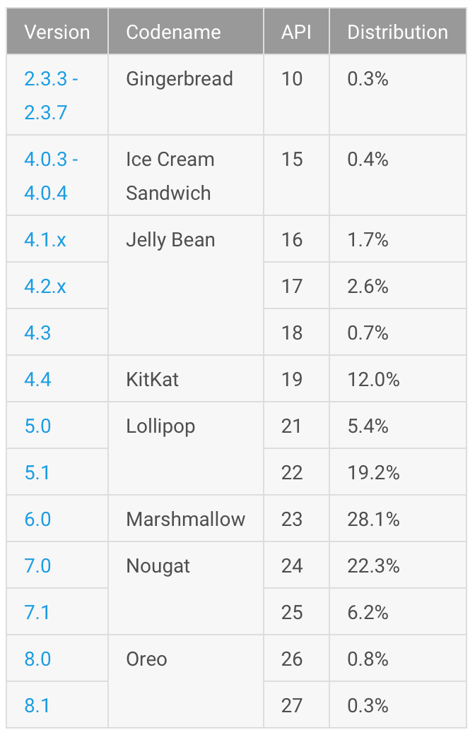 Podíl jednotlivých verzí Androidu