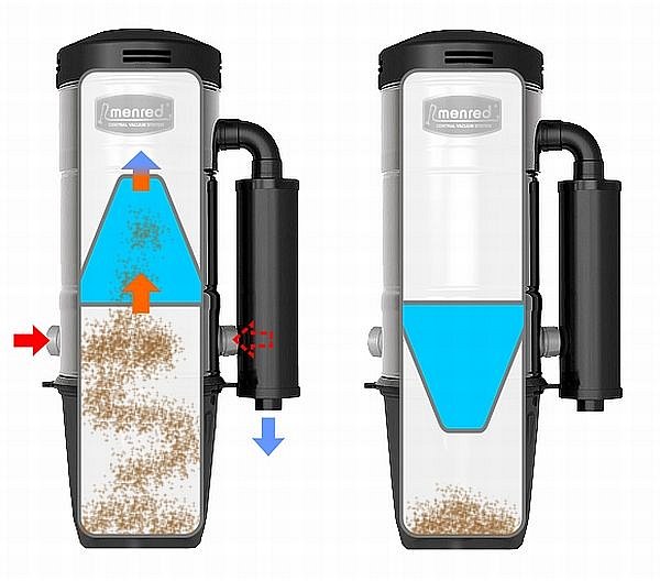 Schéma samočistící, tzv. oklepové filtrace použité u centrálních vysavačů Menred.