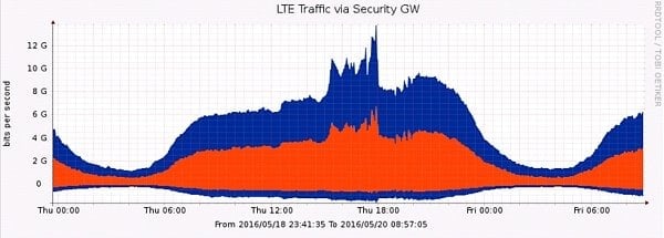 O2 TV - přetížení spojů v rámci jednoho fotbalového utkání.