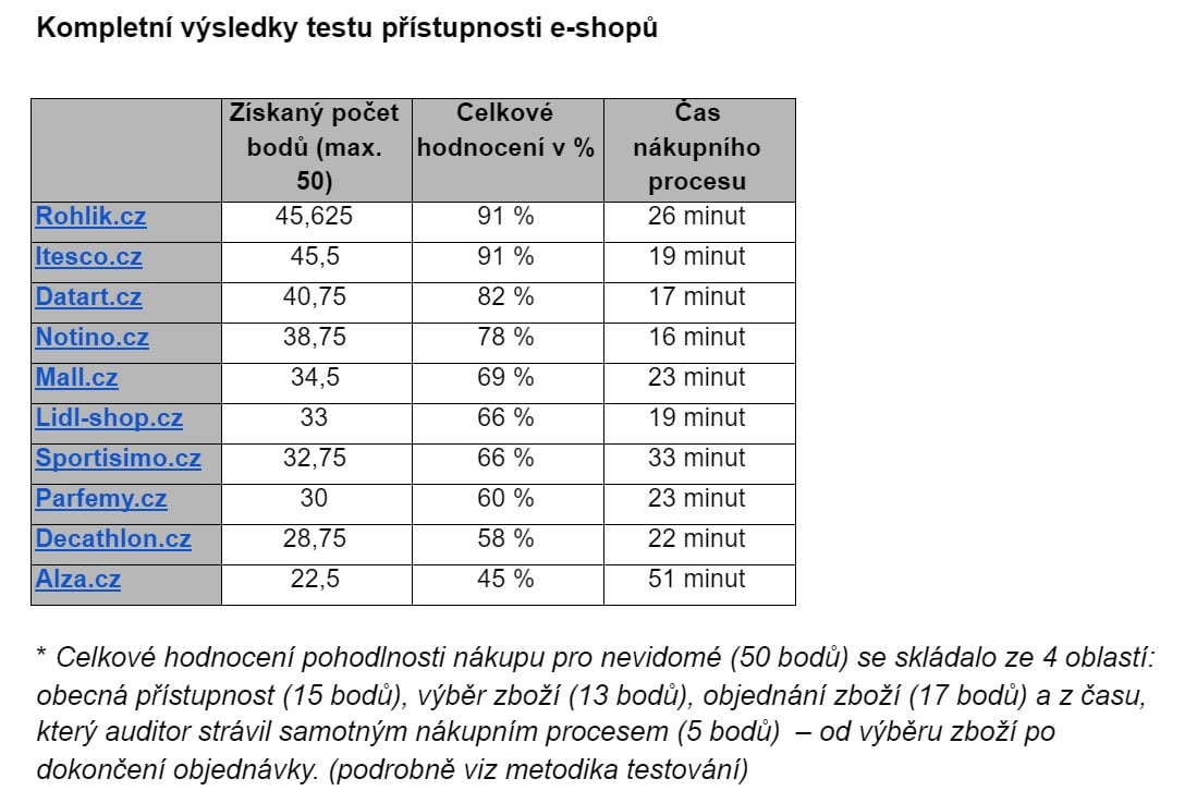 Tabulka s výsledky jednotlivých hodnocených webů.