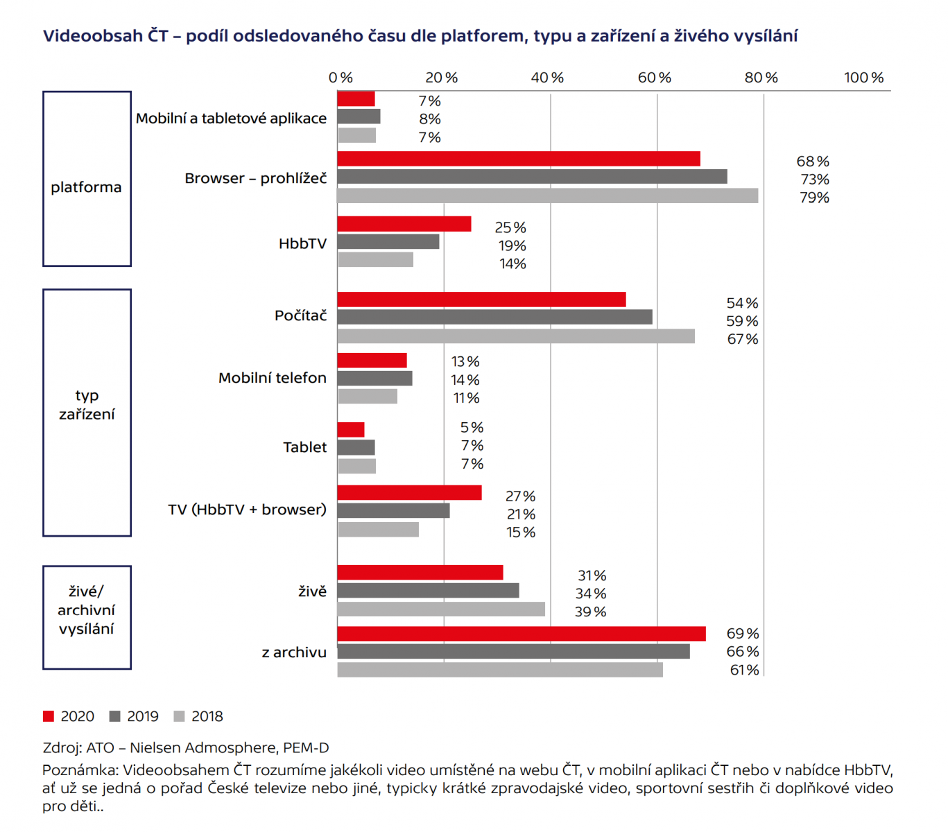 Čas strávený s obsahem České televize podle platforem, 2020