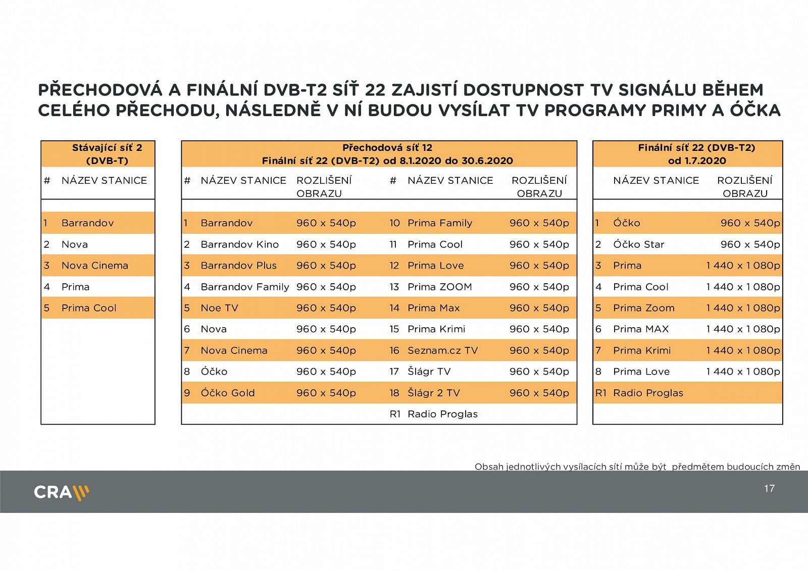 Parametry DVB-T2, termíny přechodu a stanice v multiplexech
