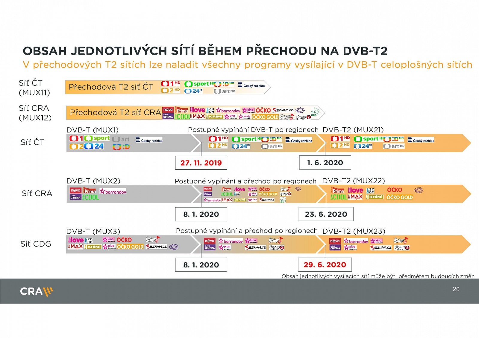 Parametry DVB-T2, termíny přechodu a stanice v multiplexech