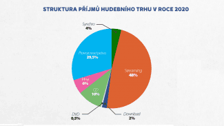 Prodeje hudby v ČR v roce 2020.