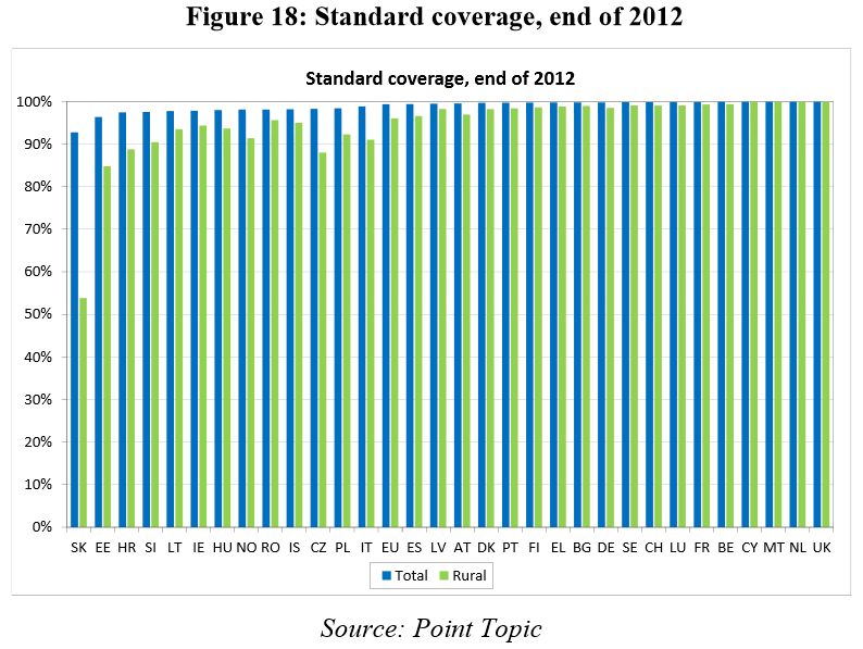Sousední Slovensko má podle zprávy problémy s pokrytím základním broadbandem hlavně na venkově. Je však nutné připomenout, že v jednotlivých státech EU je definice základního broadbandu rozdílná, což může výsledky poněkud zkreslovat.