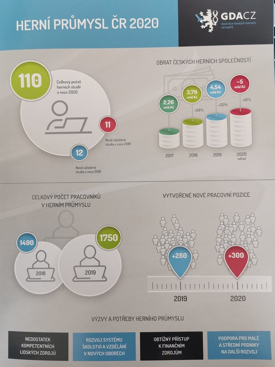Český herní průmysl v roce 2019