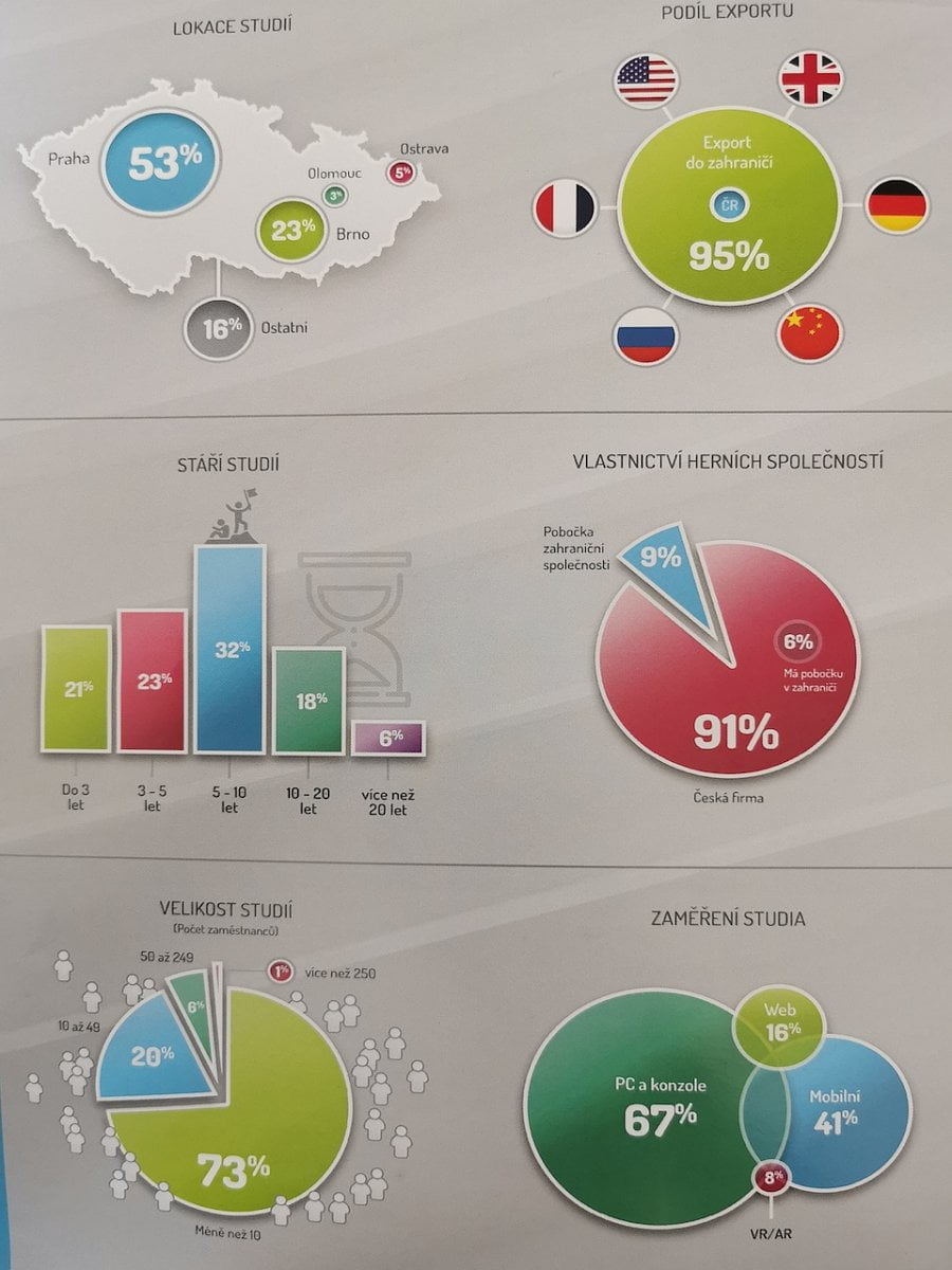 Český herní průmysl v roce 2019