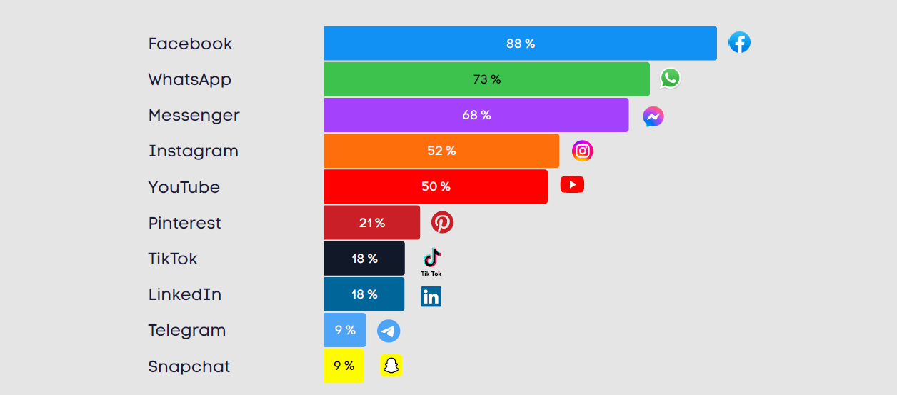 Otázka výzkumu: „Na kterých platformách sociálních médií máte zřízené účty?“, Zdroj: CEDMO Tracking V4+5 (zadavatel: Univerzita Karlova, sběr dat: IPSOS), N (ČR) = 1 808