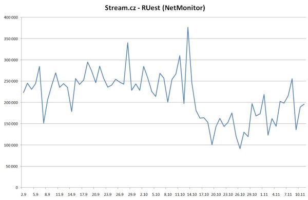 Stream.cz - RUest (NetMonitor)
