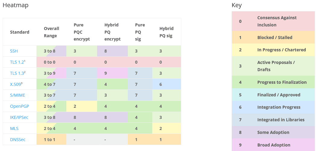 Aktualizovaná mapa přechodu na PQC