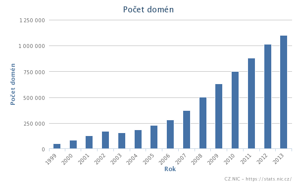 Loni vzrost počet registrovaných domén .cz meziročně o 8 %. Na konci roku se počítadlo zastavilo na hodnotě 1 099 906.