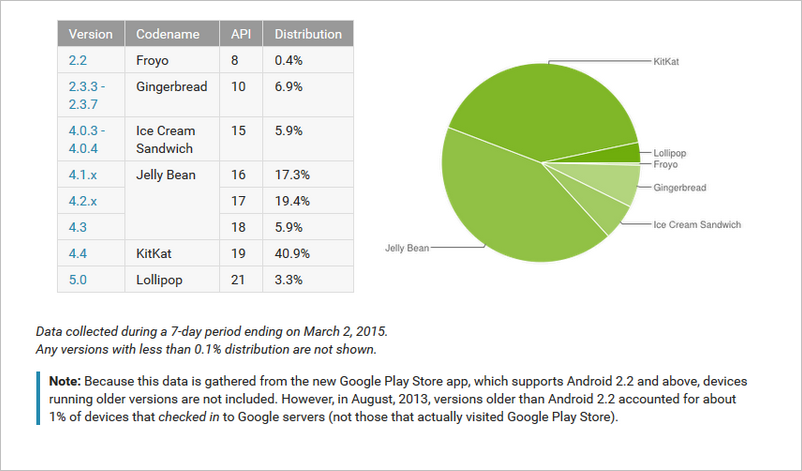 Zastoupení verzí systému Android podle přístupů ke službě Google Play za poslední týden k datu 2. března 2015.