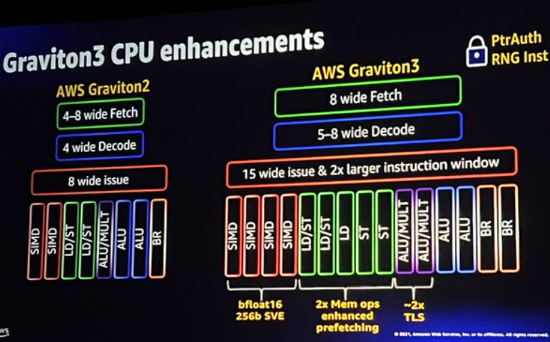ARM čip AWS Graviton 2 od Amazon Web Services