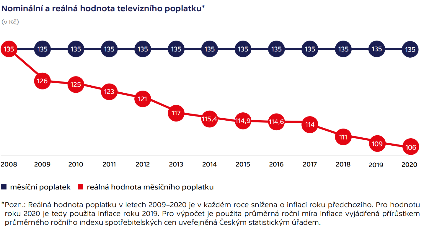Pokles reálné hodnoty poplatku vlivem inflace