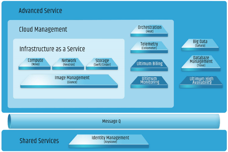 Ultimum Technologies pro svojí distribuci OpenStacku vyvíjí vlastní moduly.