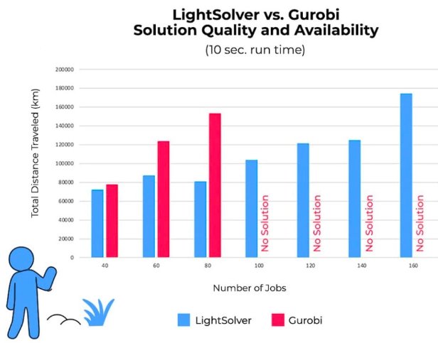 LightSolver