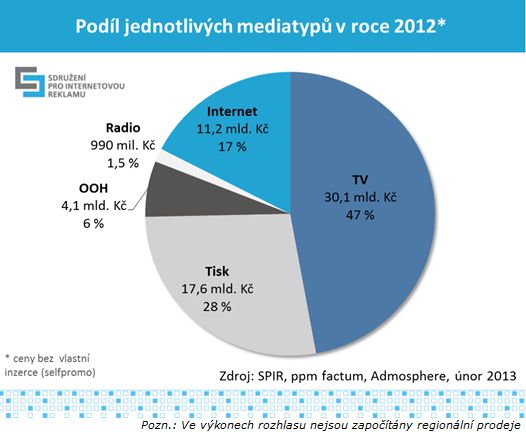 Podíl jednotlivých mediatypů v roce 2012.