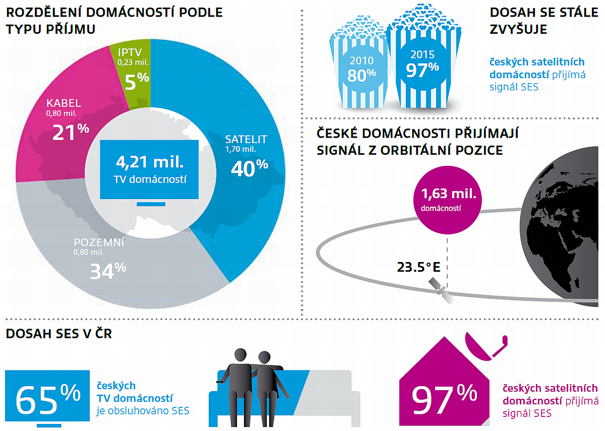 Studie Satellite Monitor od SES - rozdělení českých domácností podle typu příjmu.