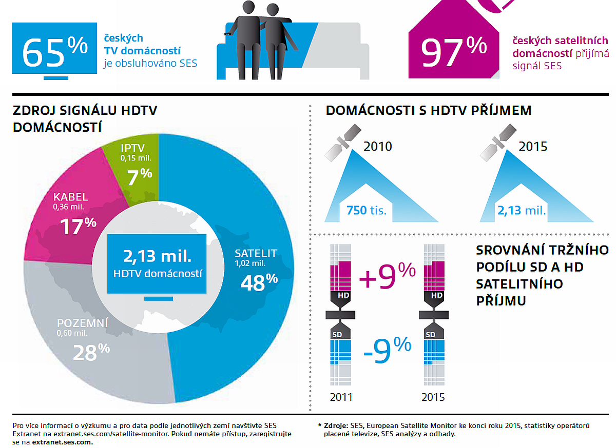 Studie Satellite Monitor od SES - zdroj signálu HDTV u českých domácností.