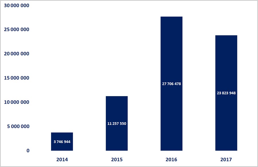 Statistiky domén gTLD v roce 2017
