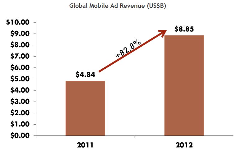 Velikost globálního trhu s mobilní reklamou. Meziroční nárůst 2011 v. 2012 (v miliardách dolarů).