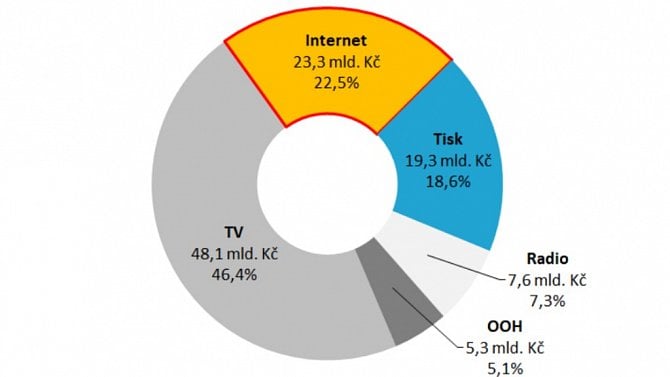 Internet - reklama - SPIR - 2017