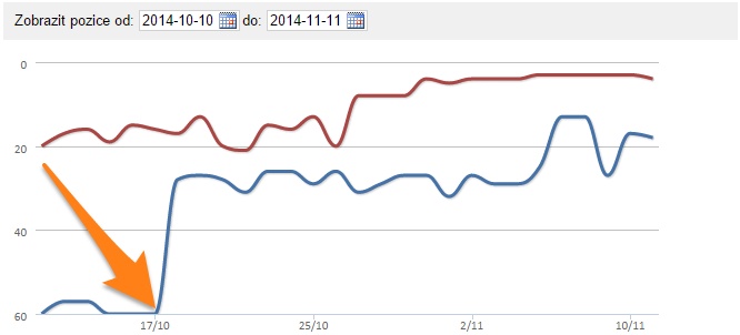 Odstranění penalizace