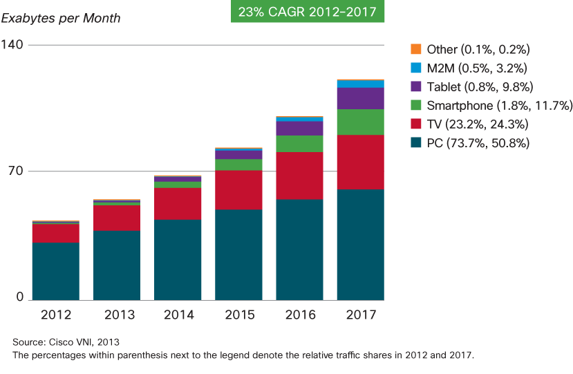 Vývoj podílu druhů zařízení na síťovém provozu
(M2M = machine-to-machine)