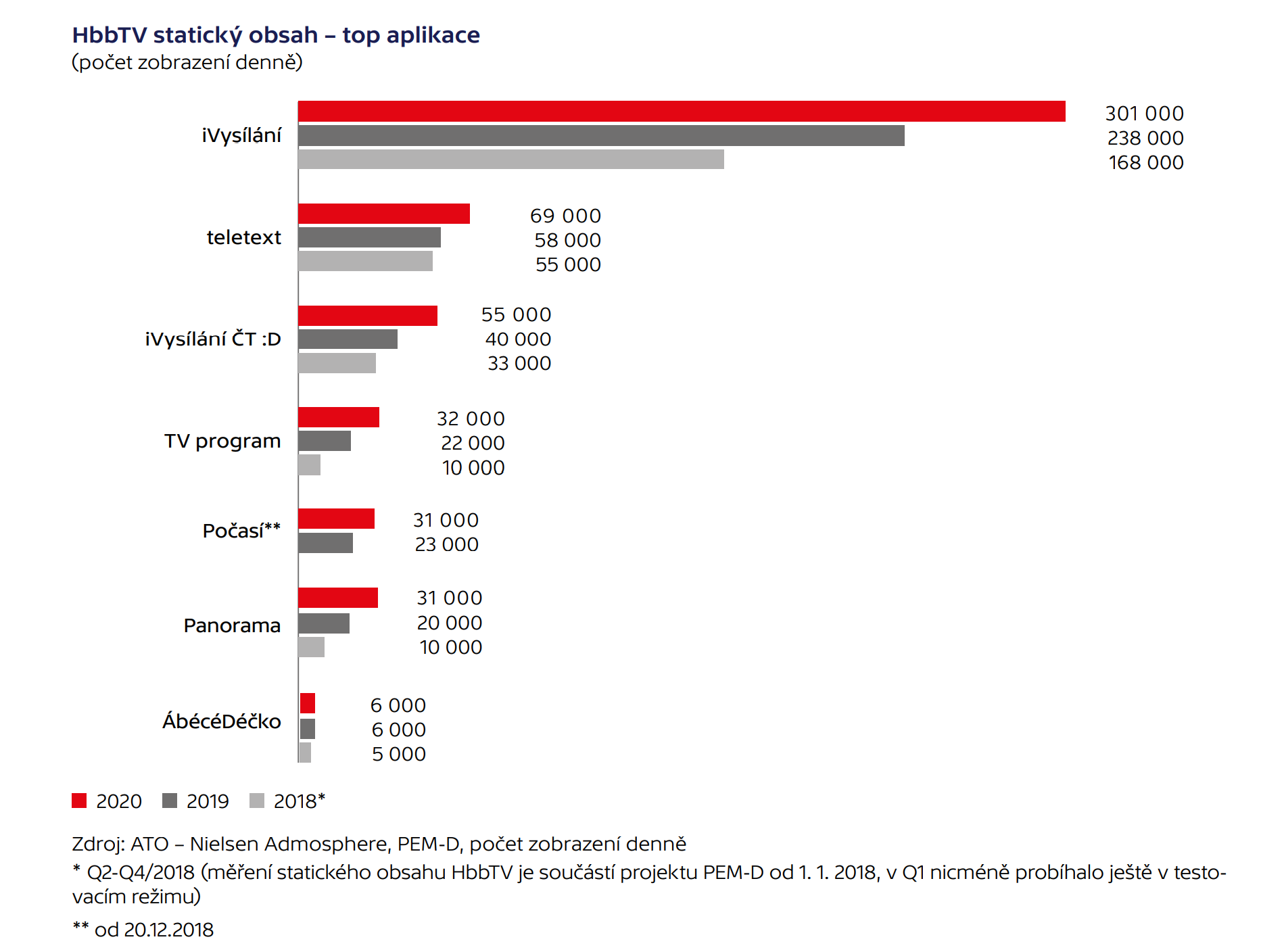 Zájem o HbbTV obsah ČT v roce 2020