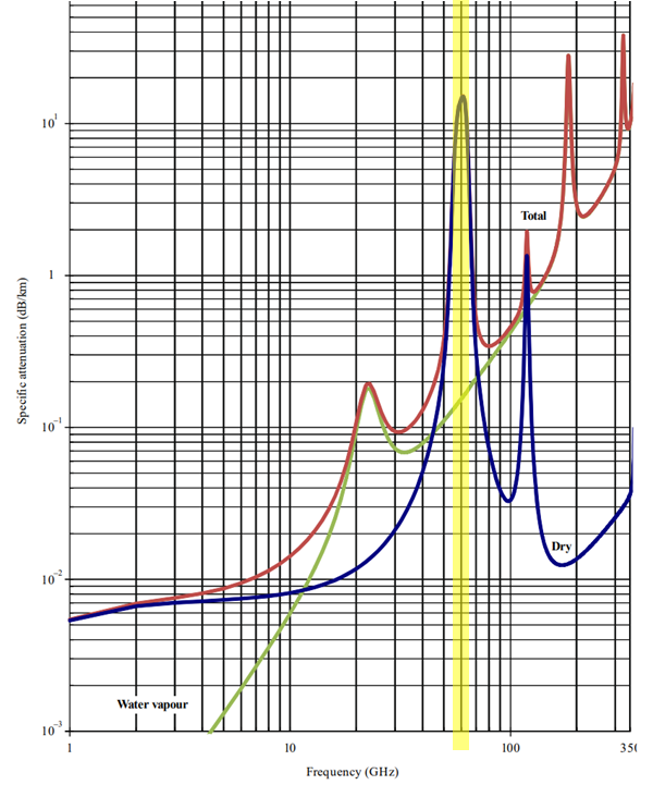 Závislost útlumu atmosférou (dB/km) na frekvenci (GHz); logaritmické měřítko. Modrá křivka zobrazuje útlum suchého vzduchu.