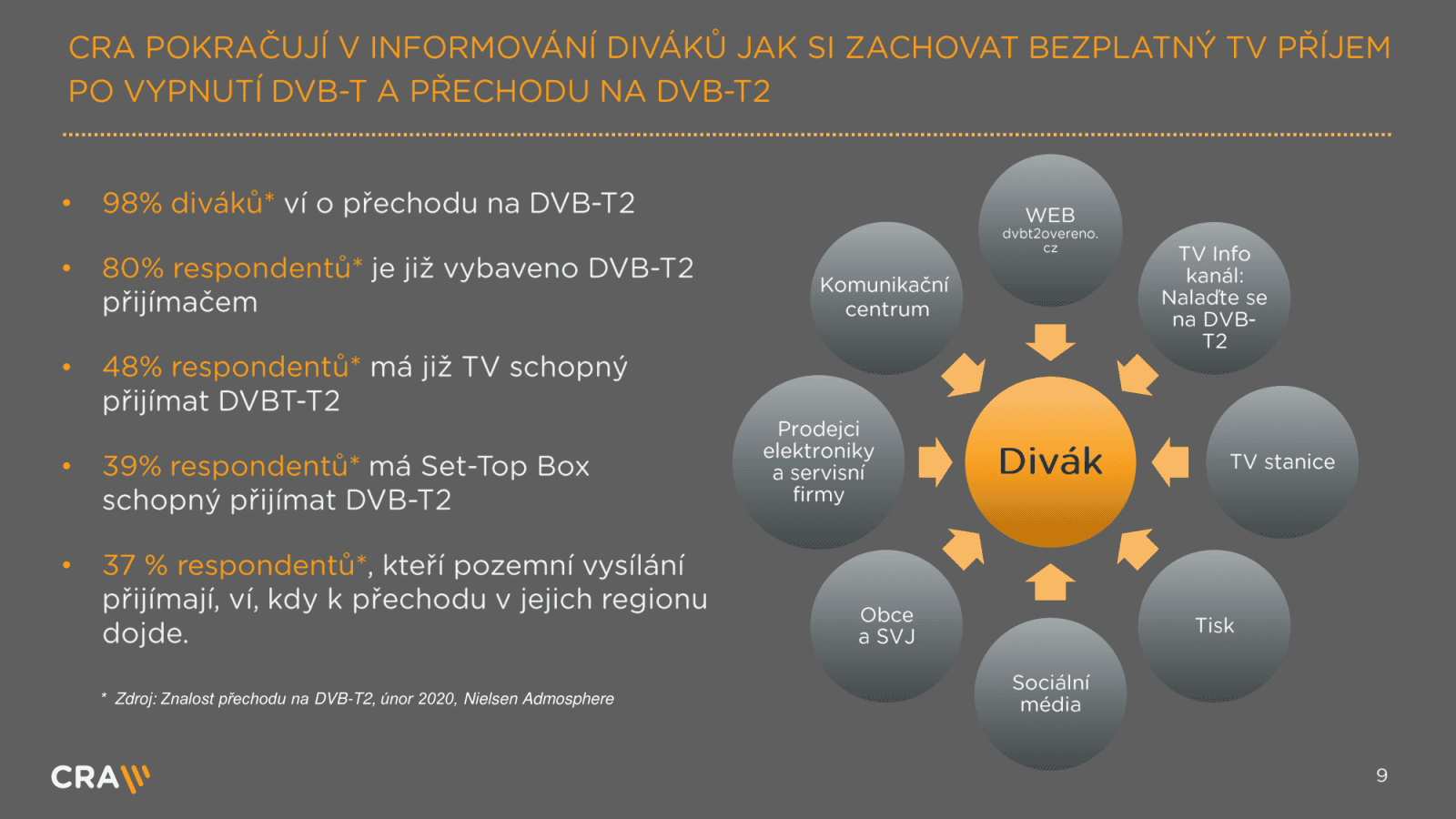 Výzkum, statistiky a termíny k přechodu na DVB-T2 po koronaviru
